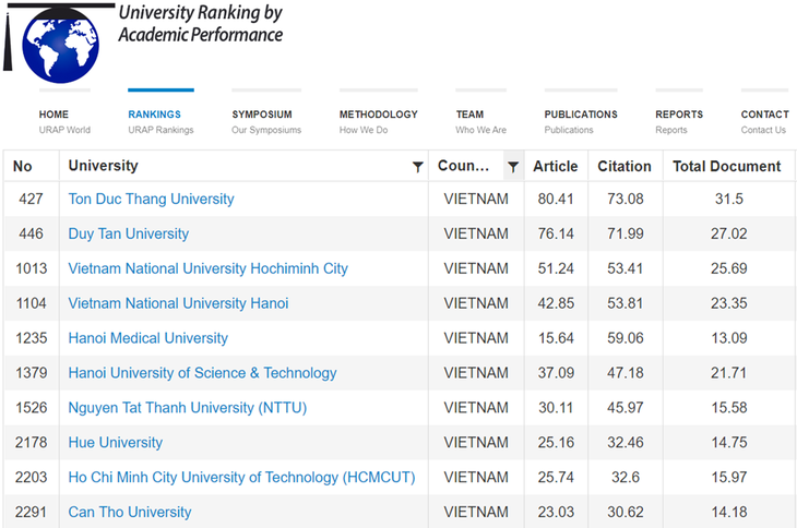 17 trường Việt Nam lọt top đại học có thành tựu học thuật tốt nhất thế giới